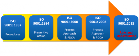 ISO 9001_2015-progressive changes