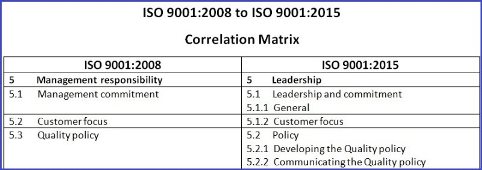 Correlation matrices between ISO 9001-2008 and ISO 9001-2015