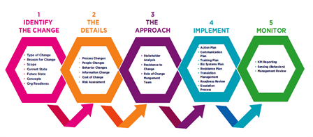 Change Management process has 5 key phases