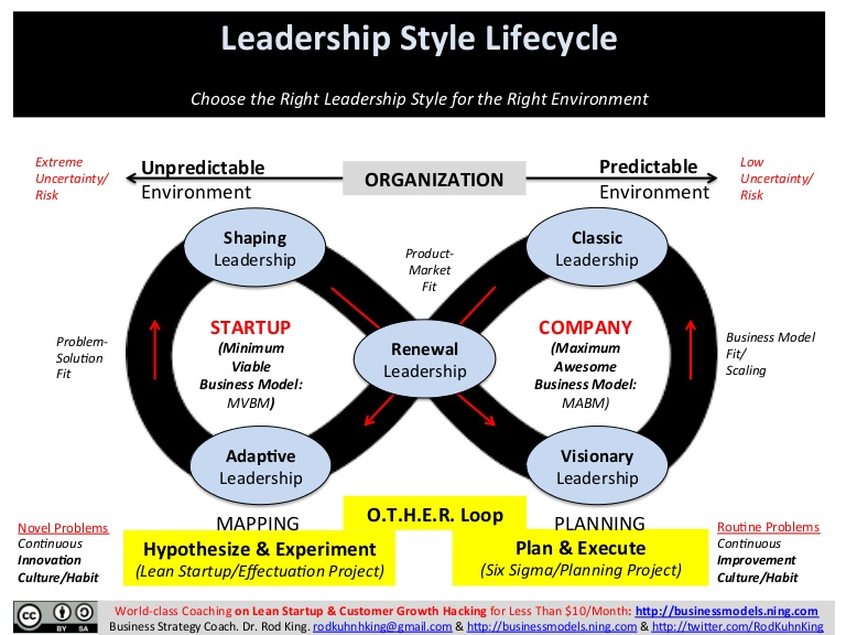 Style planning. Project Business Plan. Lifecycle в бизнесе. Визионерство стратегия. Companies Leadership Strategy.