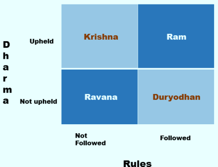 Image result for Rama and Krishna rules vs dharma